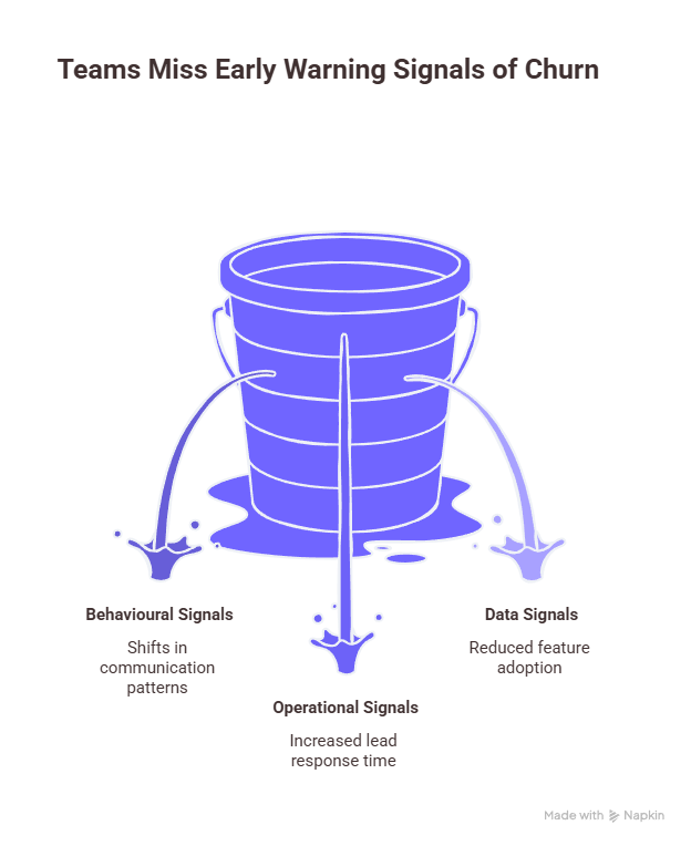 A visual representing the early sign of churn that teams miss 