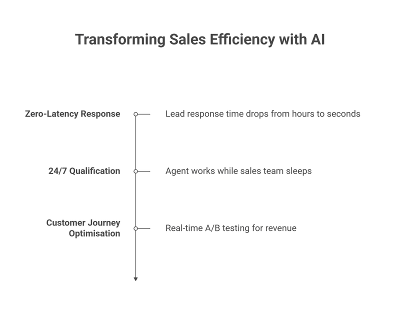 The Efficiency Dividend’ showing how agentic orchestration improves marketing performance with zero-latency lead response, 24/7 autonomous qualification, and real-time customer journey optimisation that routes users toward the highest-converting actions.