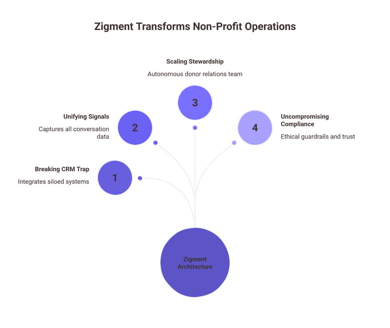The Engine of the Agentic Non-Profit How Zigment Actually Works