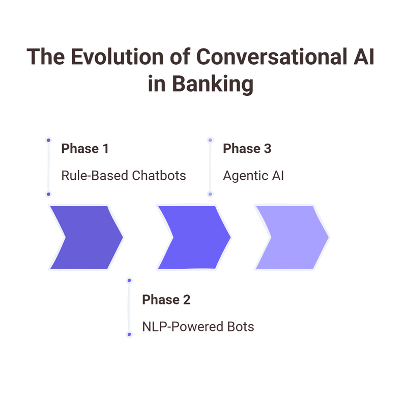 the evolution of conversational Ai in banking