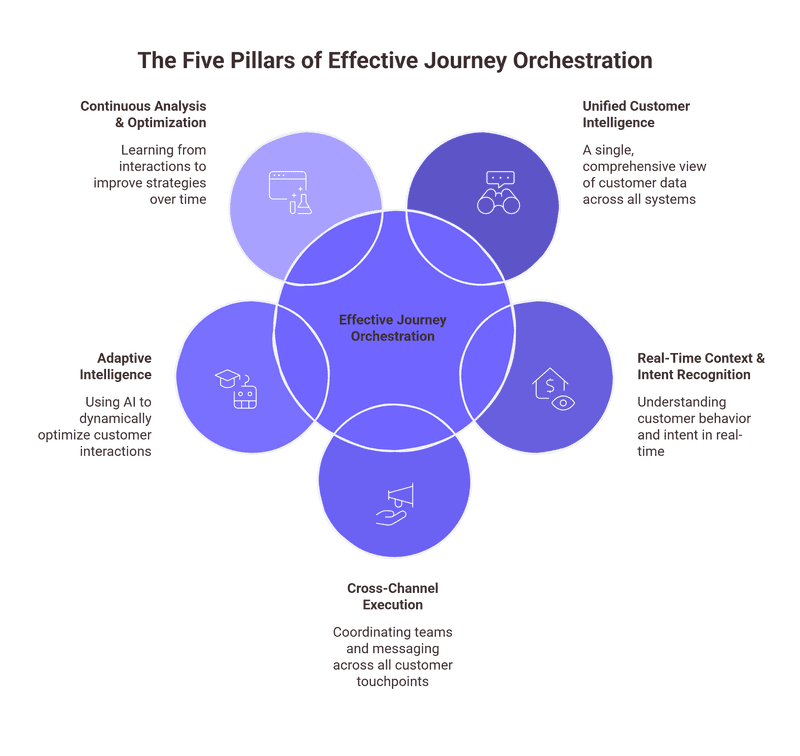 The Five Pillars of Effective Journey Orchestration