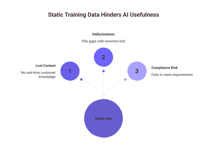 The goldfish problem in enterprise ai