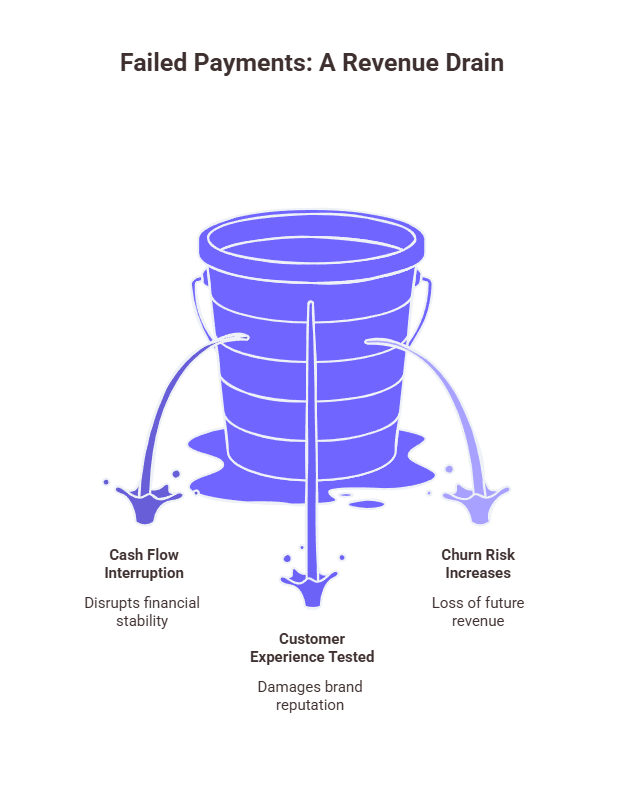 An Infographic representing the hidden cost of failed payments 
