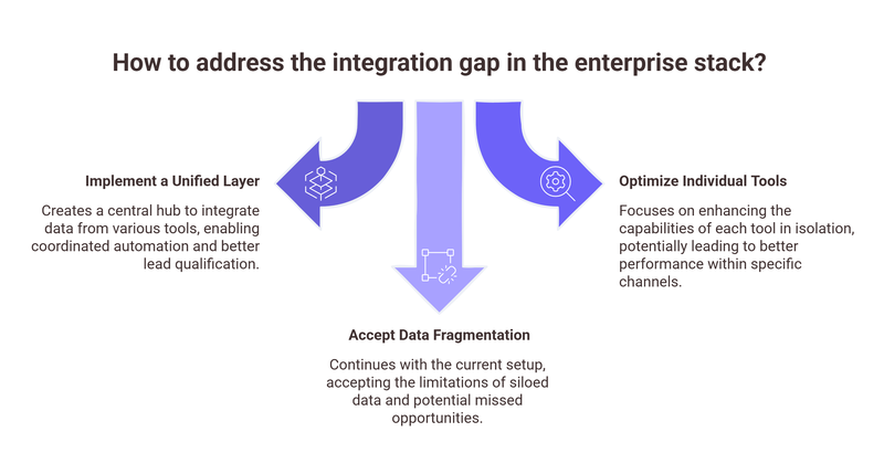 The Integration Gap: When Your Stack Becomes a Silo