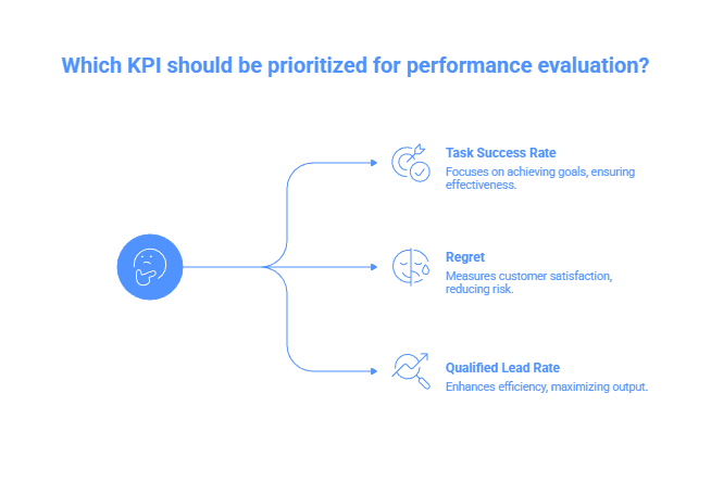 Dashboard showing key outcome metrics for agentic workflows: Task Success Rate, Customer Regret, and Qualified Lead Rate, highlighting the shift from tracking workflow triggers to measuring real business impact
