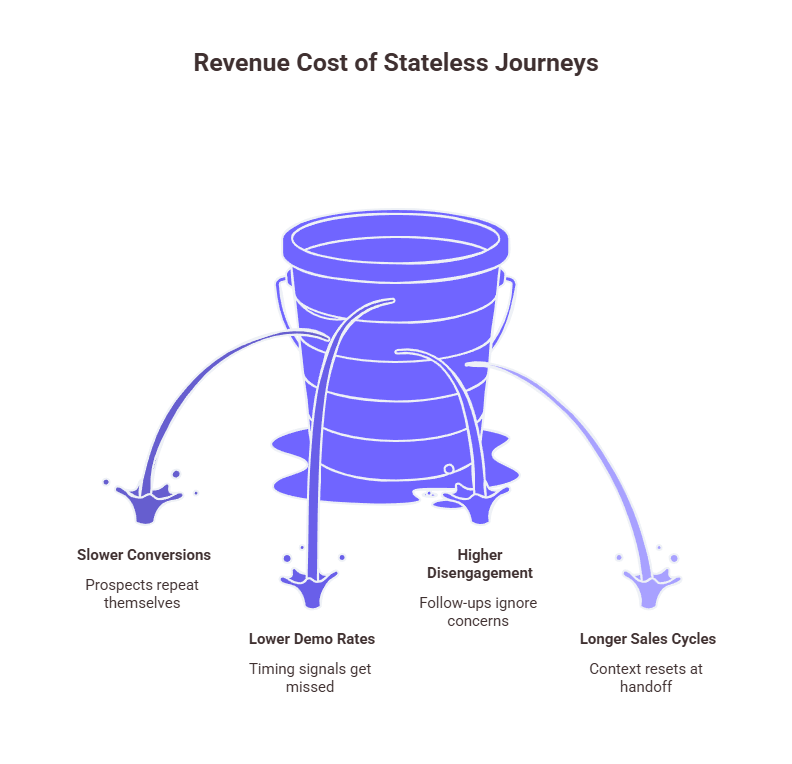 An infographic representing Revenue Cost of Stateless Journeys