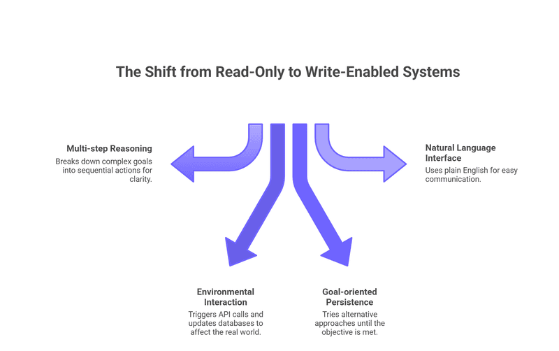 The Shift from Read-Only to Write-Enabled Systems