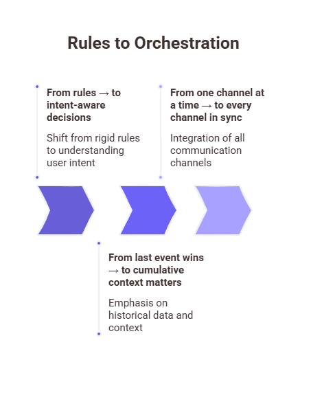 A visual representing how the shift looks when you move from rules to orchestration