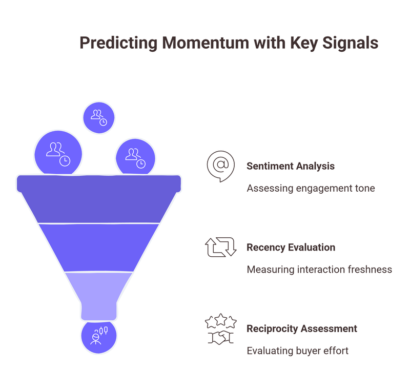 The Three Signals That Actually Predict Momentum
