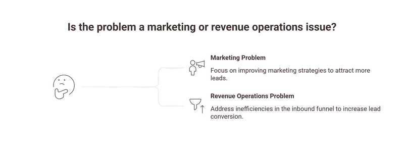 This Is a Revenue Operations Problem. Not a Marketing Problem.