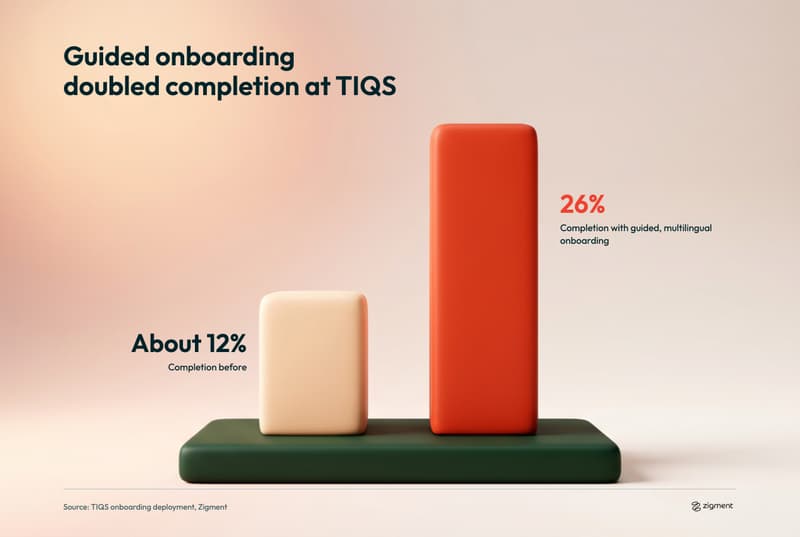 Clay 3D bar chart showing TIQS onboarding completion rising from about 12 percent before to 26 percent with guided, multilingual onboarding.