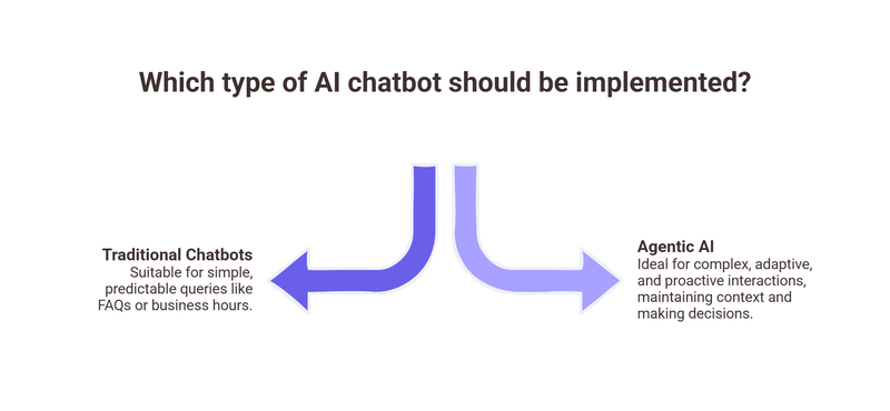 Traditional Chatbots vs. Agentic AI