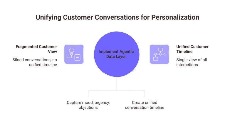 unified conversational graph