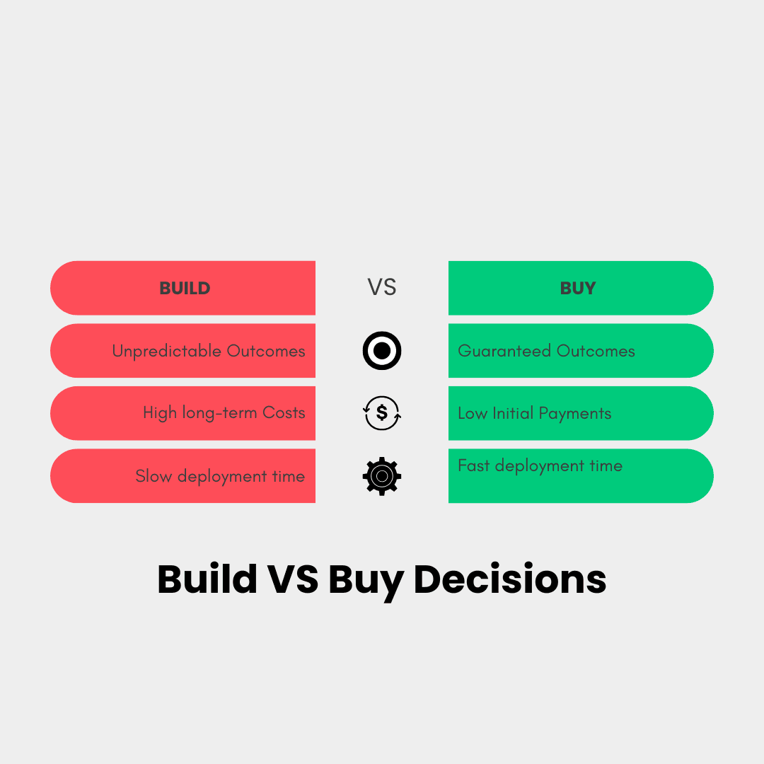 Build vs. Buy decision: Agentic AI offers guaranteed outcomes, low initial payments, and fast deployment compared to unpredictable, costly, and slow in-house solutions.