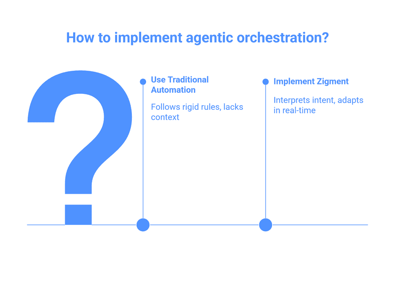 Diagram illustrating Zigment’s agentic orchestration, showing connected marketing tools, an autonomous AI decision engine, and a unified Conversation Graph™ combining behavior, intent, mood, and urgency signals for real-time adaptive execution.