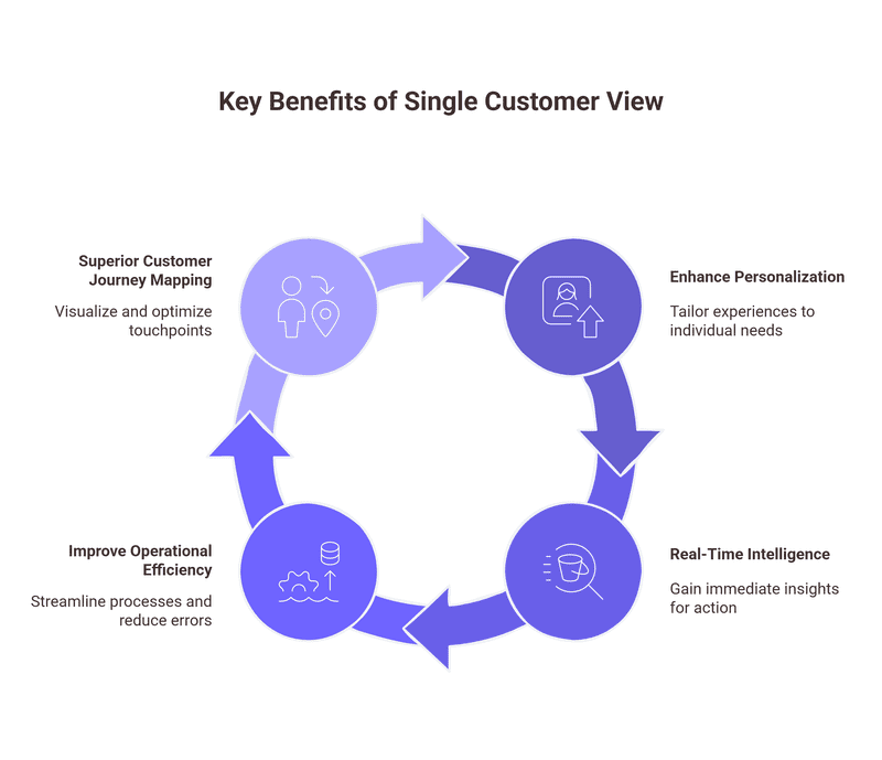 What Are the Key Benefits of Single Customer View?