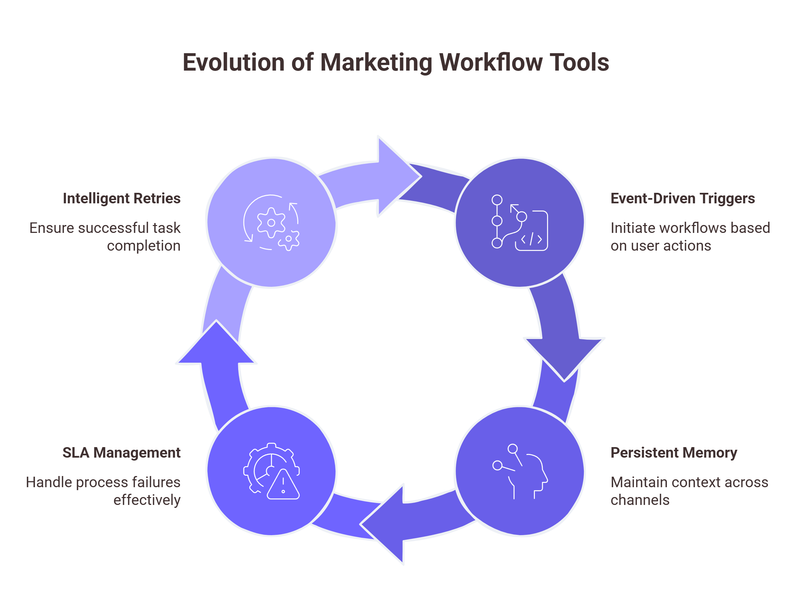 Evolution of Marketing Workflow Tools