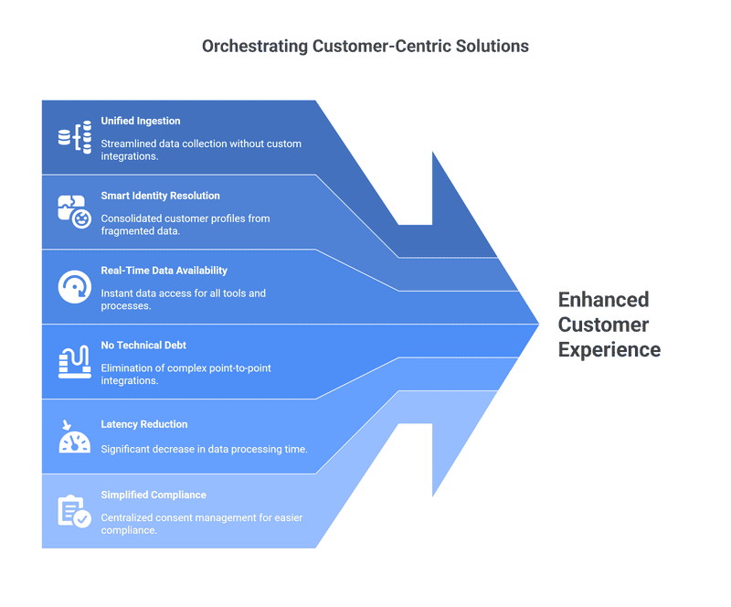Diagram showing how Zigment's unified data architecture eliminates marketing data silos and fragmentation for improved Revenue Operations (RevOps).