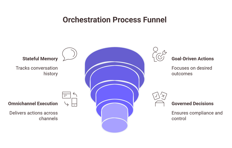 What orchestration actually means in 2026