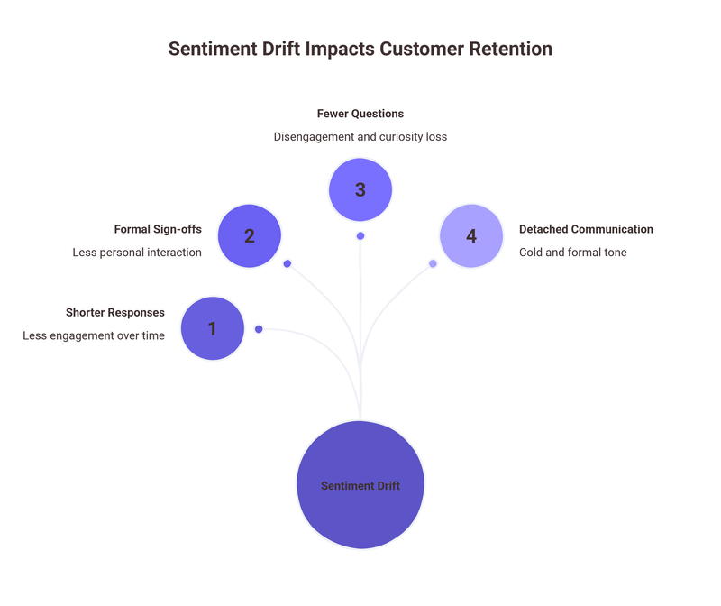 What Sentiment Drift Actually Looks Like in Email and Chat