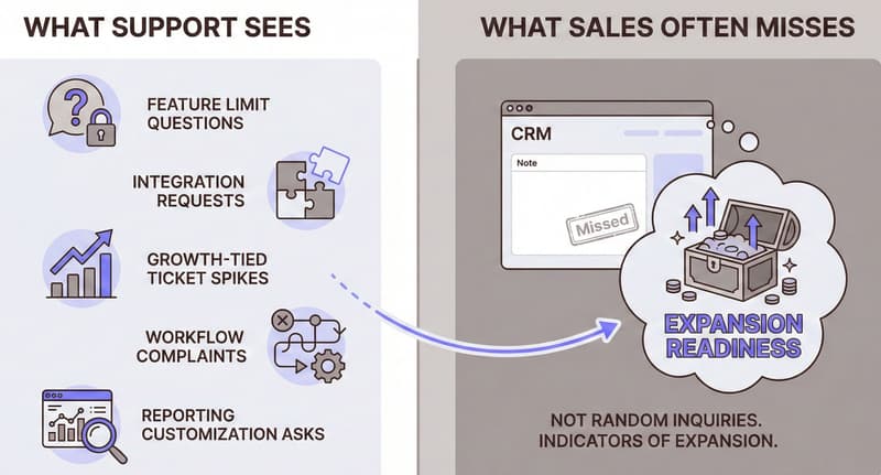 An image representing what support sees that sales misses