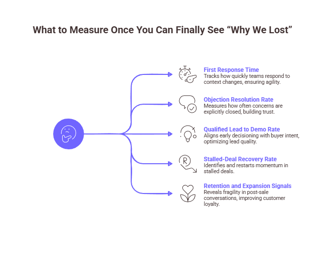 An Infographic representing what to measure once you can finally see "why we lost"