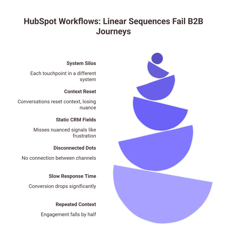 Where HubSpot Workflows Break Down