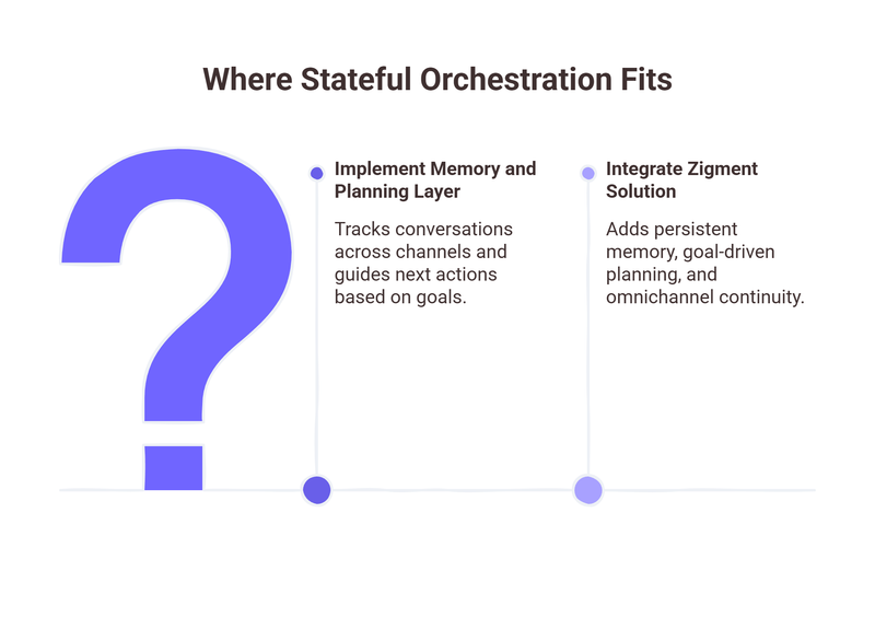 Where Stateful Orchestration Fits