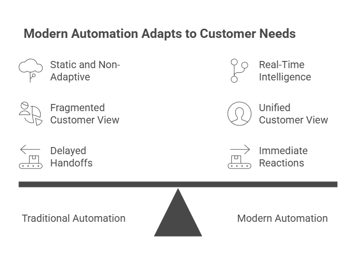 This infographic compares traditional automation with modern automation, showing how customer needs have shifted. It highlights the contrast between static workflows and real-time intelligence, fragmented and unified customer views, and delayed versus immediate reactions. The visual emphasizes why adaptive, real-time customer journey automation is essential for delivering seamless, data-driven experiences.