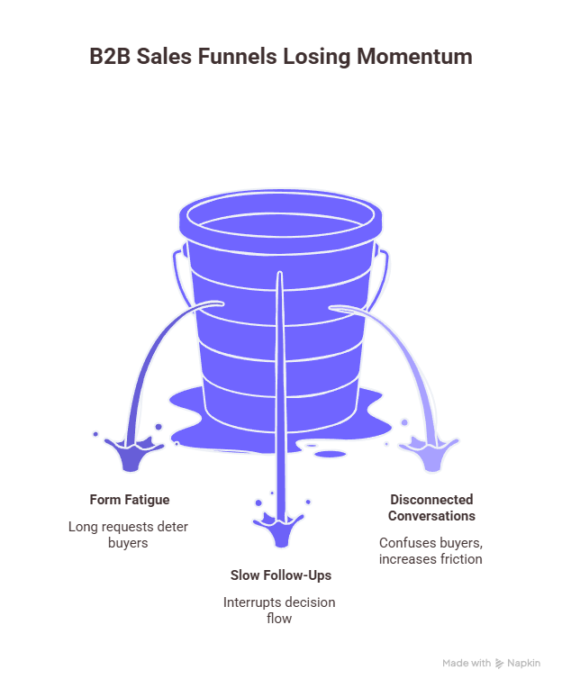 An Infographic representing Why Traditional B2B Sales Funnels Are Losing Momentum