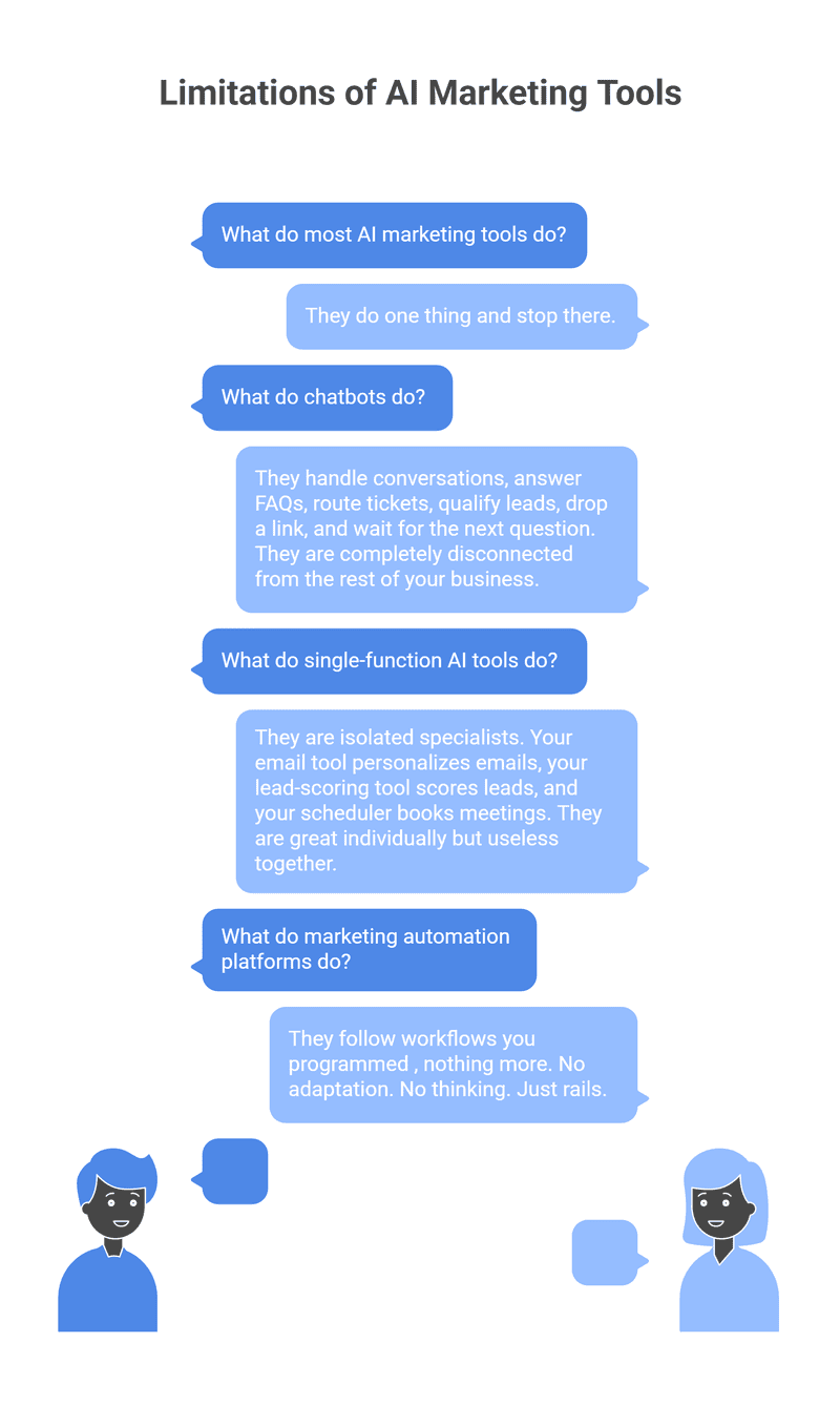 Illustration showing traditional chatbots and isolated AI marketing tools functioning in separate silos, highlighting their limitations—rigid workflows, disconnected systems, and surface-level data signals compared to advanced contextual intelligence platforms.
