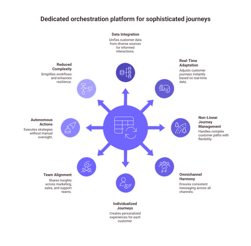 dedicated orchestration platform for sophisticated journeys