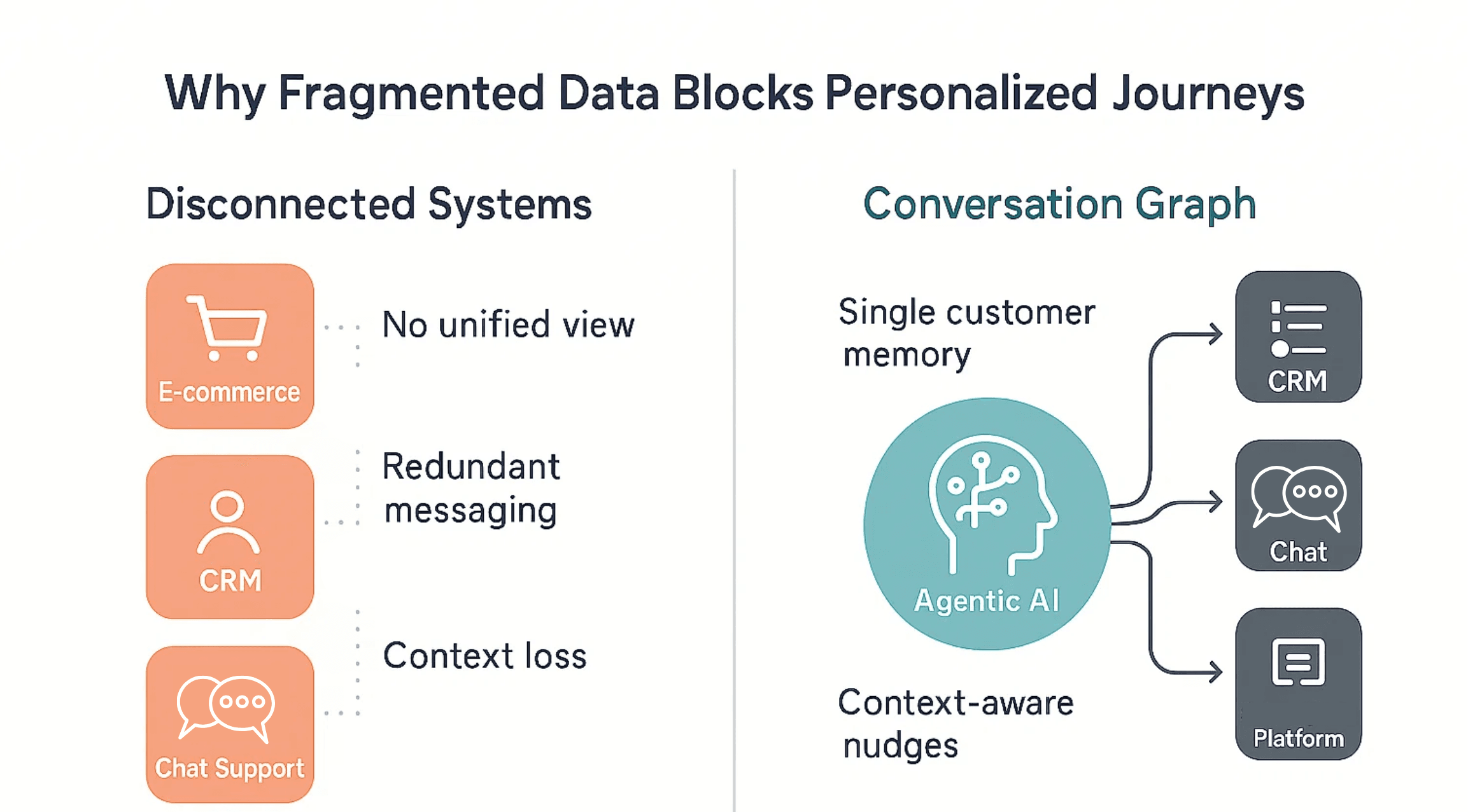 An illustration contrasting fragmented data systems with a unified Conversation Graph powered by Agentic AI for personalized Health and Wellness customer journeys. On the left, icons for E-commerce, CRM, and Chat Support show 'no unified view' and 'redundant messaging.' On the right, an Agentic AI brain centralizes 'single customer memory' to drive 'context-aware nudges' to CRM, Chat, and other platforms, enabling effective Marketing Automation and Customer Journey Automation."