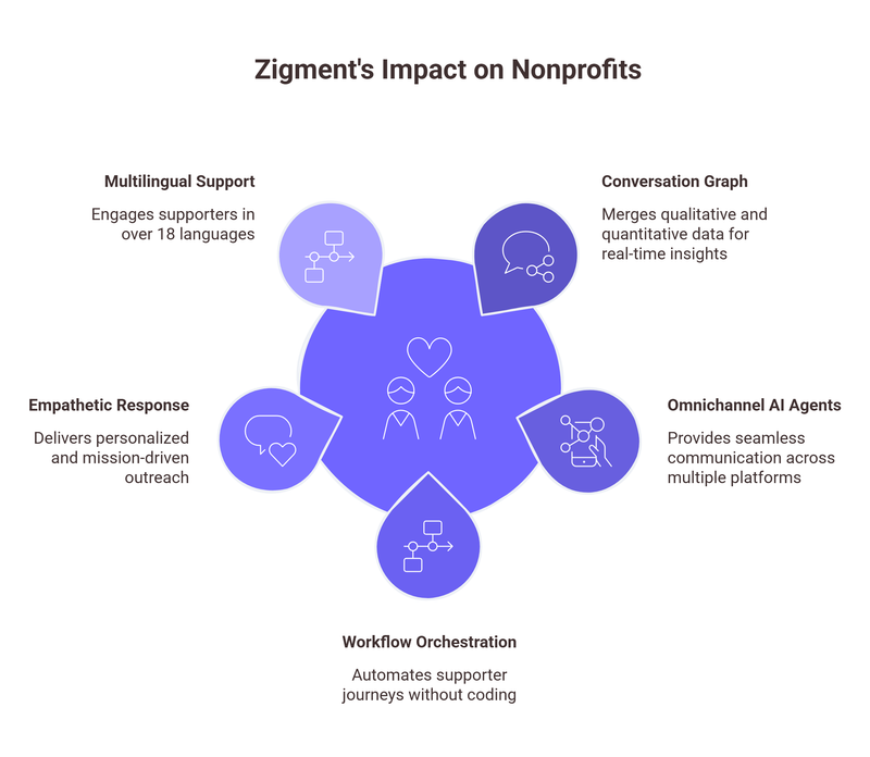 Zigment helping NGOs and NPOs