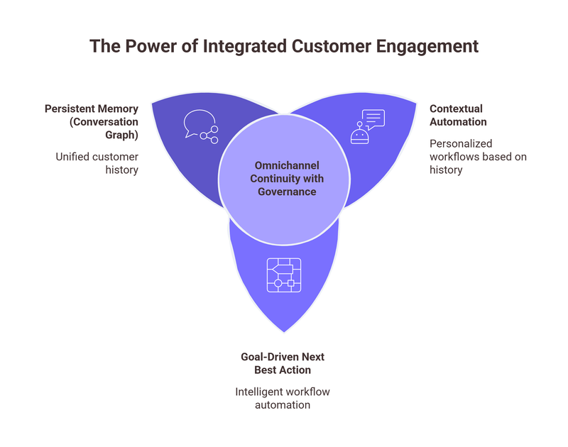 Zigment layers on top of HubSpot and adds three critical capabilities your current setup lacks