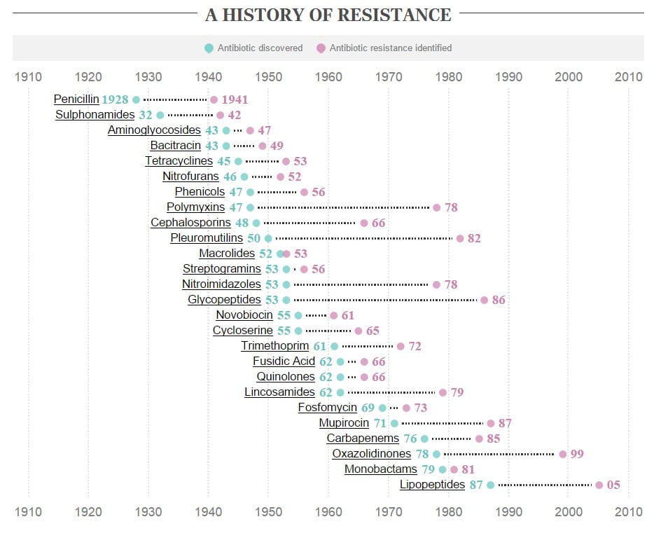 Exasperation around discovery of new antibiotics