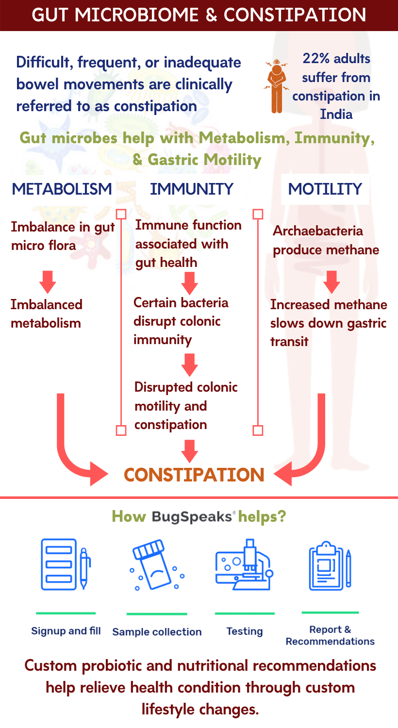 Resolving constipation at microbial level