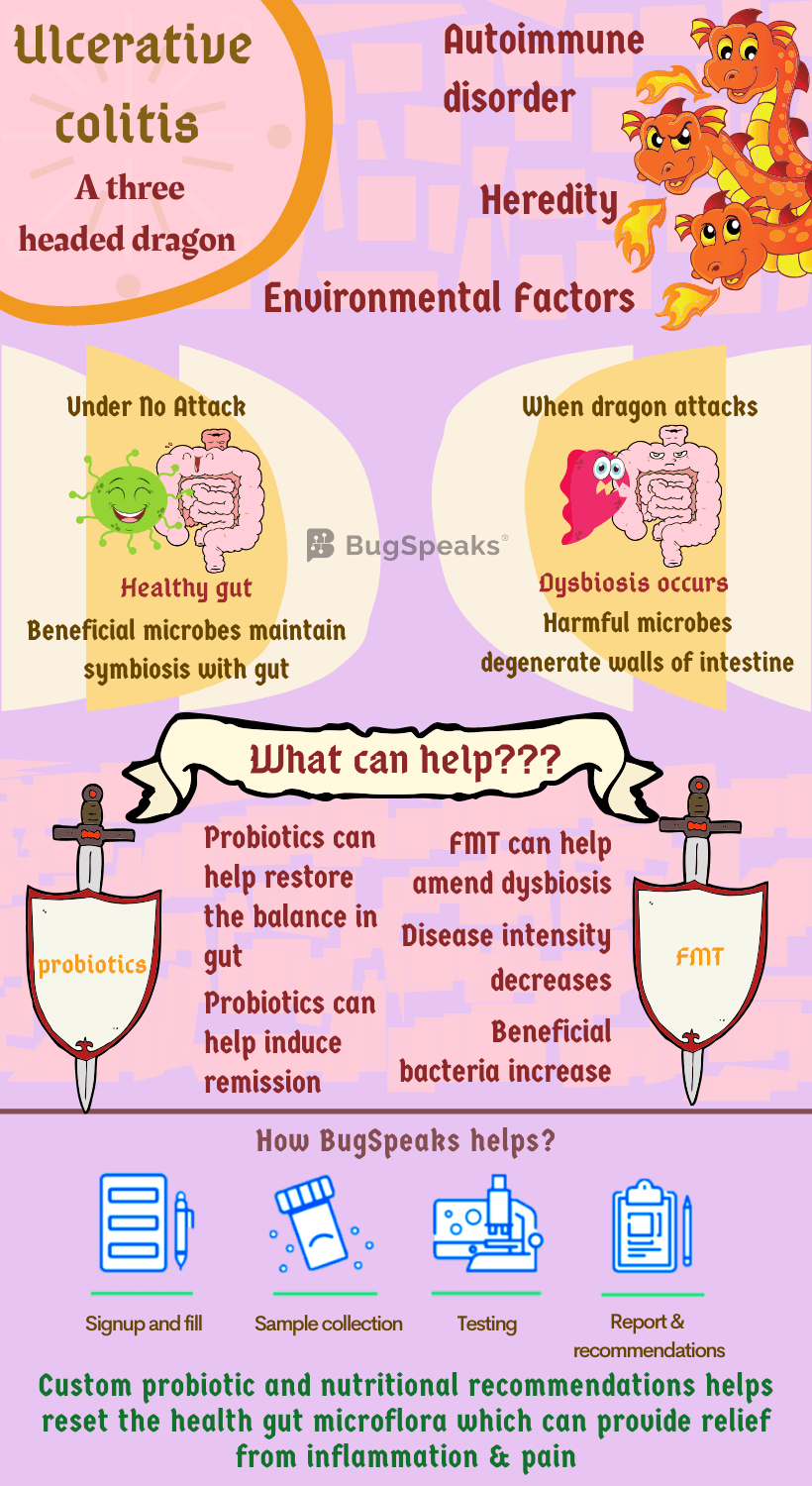 Ulcerative colitis: Multiple issues of Dysbiosis