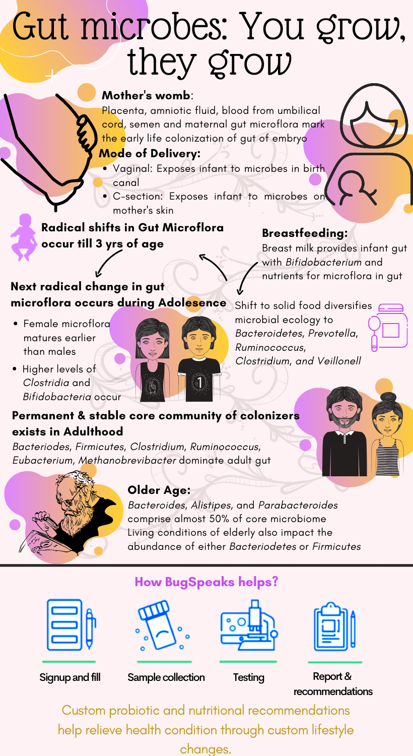 Gut Microbes: You grow - They Grow
