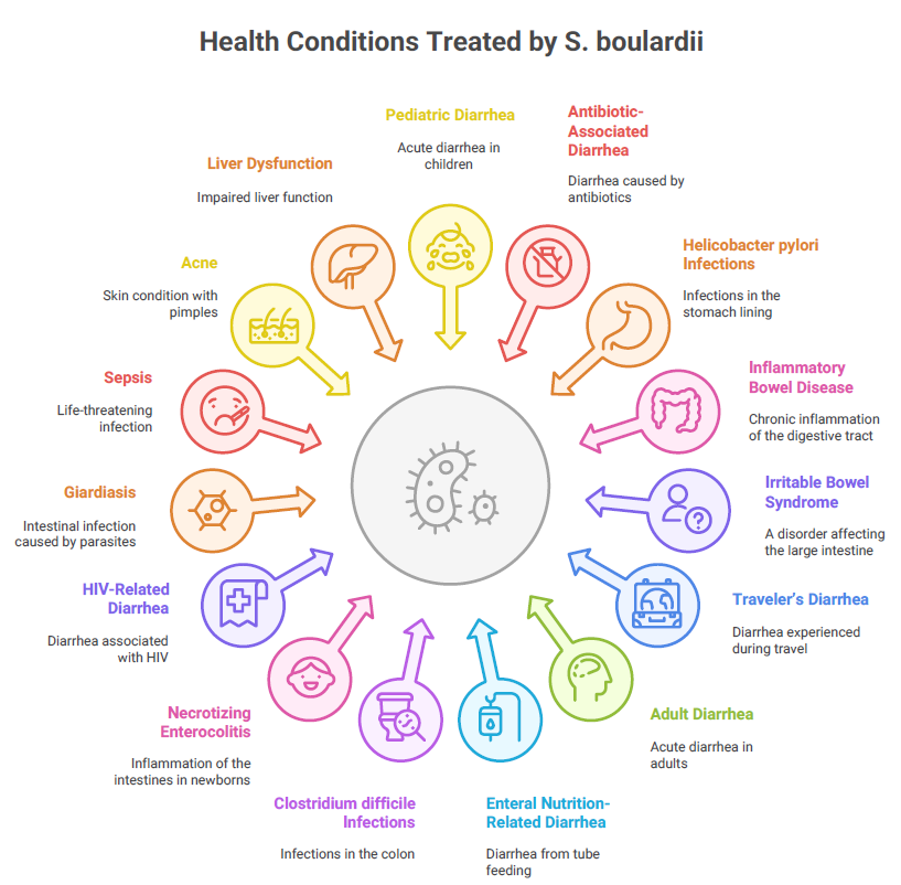 Health Conditions