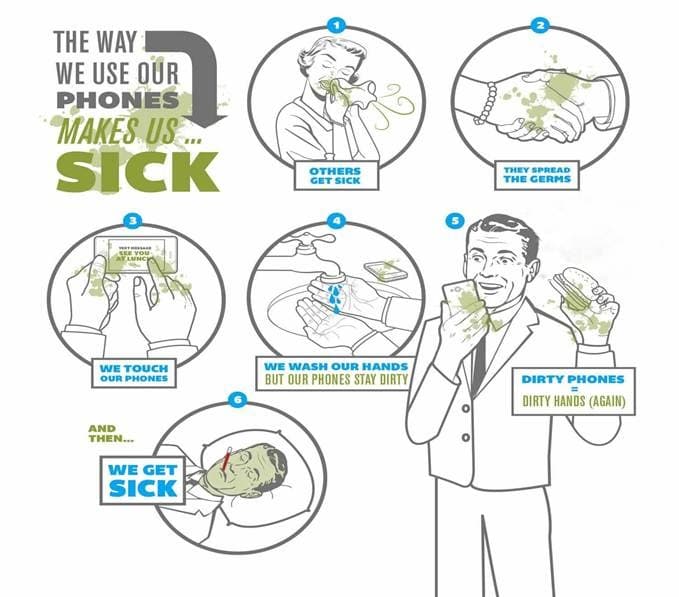 Hygiene Practices and Smartphones