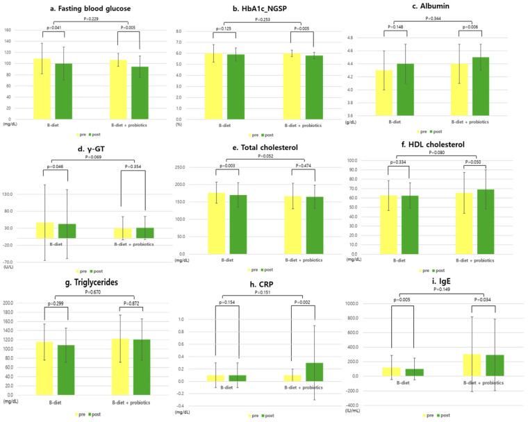 Changes in the biochemical markers before and after the 8-week intervention in each group. Paired t-tests or Wilcoxon signed-rank tests were used for within-group comparisons, and Student’s t-tests and the Mann–Whitney U tests were used to compare delta values between groups. p < 0.05. Abbreviations: HbA1c, hemoglobin A1c or glycated hemoglobin; γ-GT, gamma-glutamyl Transferase; CRP, C-reactive protein; IgE, immunoglobulin E.