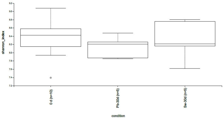 Changes in alpha diversity from baseline (0 d) to the end of the intervention with seaweed (Sw-30 d) and placebo (Pb-30 d).Changes in alpha diversity from baseline (0 d) to the end of the intervention with seaweed (Sw-30 d) and placebo (Pb-30 d).