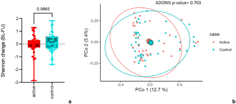 Comparisons of change in α diversity (Shannon index) and β diversity between active (physiotherapy) and control groups. (a) Boxplots of change in Shannon from baseline to follow-up in active (red) and control (light blue) conditions. (b) PCoA of Bray-Curtis distance of change from BL-FU, visualizing microbial composition in active (red) and control (light blue). BL-FU, baseline to follow-up; PCoA, principal coordinate analysis.