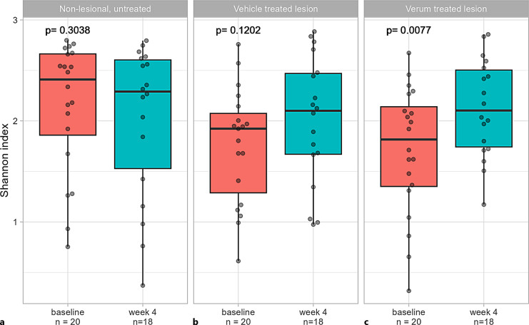 Shannon index reflecting α-diversity in untreated non-lesional control areas (a), target areas treated with vehicle (b), and target areas treated with active gel (c) at baseline (red bars) and after 4 weeks of therapy (green bars). p values from Wilcoxon rank-sum test; n represents patients with valid samples (see text).