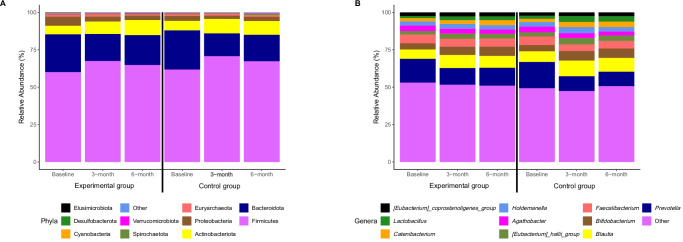 Microbial composition of stool samples at the (A) phylum and (B) genus levels in the experimental group (n = 145) and control group (n = 183) at baseline, 3-month and 6-month of supplementation. Different colours represent the top 10 microbial taxa at each taxonomic level. Source data are provided as a Source Data file.