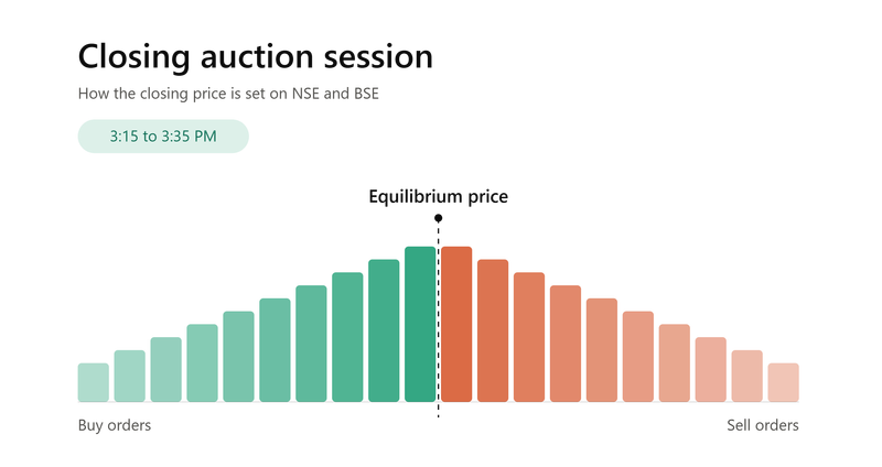What is closing auction session (CAS)
