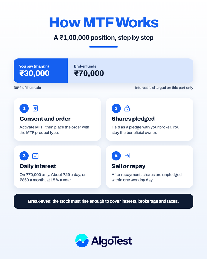 MTF Full Form: What Is Margin Trading Facility and How It Works