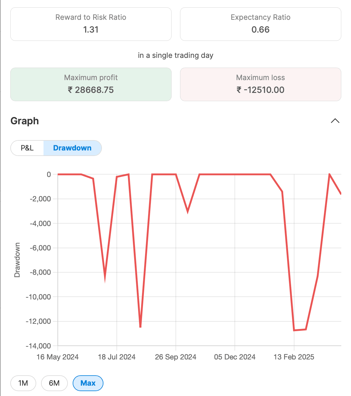 max drawdown