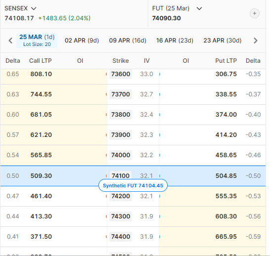 How to analyse sensex option chain